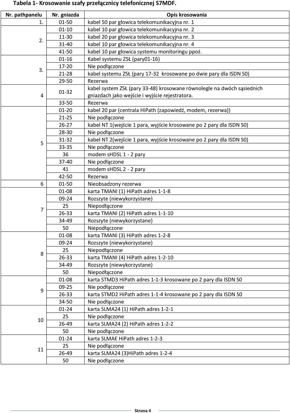 4 41-50 kabel 10 par głowica systemu monitoringu ppoż. 01-16 Kabel systemu ZSŁ (pary01-16) 3.