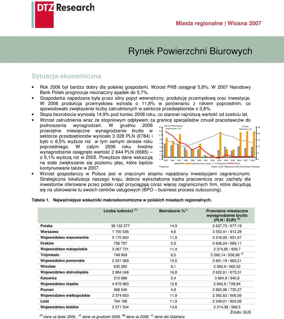 W 26 produkcja przemysłowa wzrosła o 11,8% w porównaniu z rokiem poprzednim, co spowodowało zwiększenie liczby zatrudnionych w sektorze przedsiębiorstw o 3,8%.