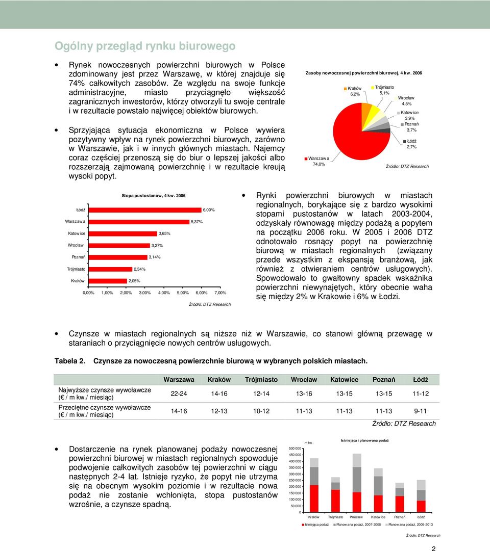 Sprzyjająca sytuacja ekonomiczna w Polsce wywiera pozytywny wpływ na rynek powierzchni biurowych, zarówno w Warszawie, jak i w innych głównych miastach.