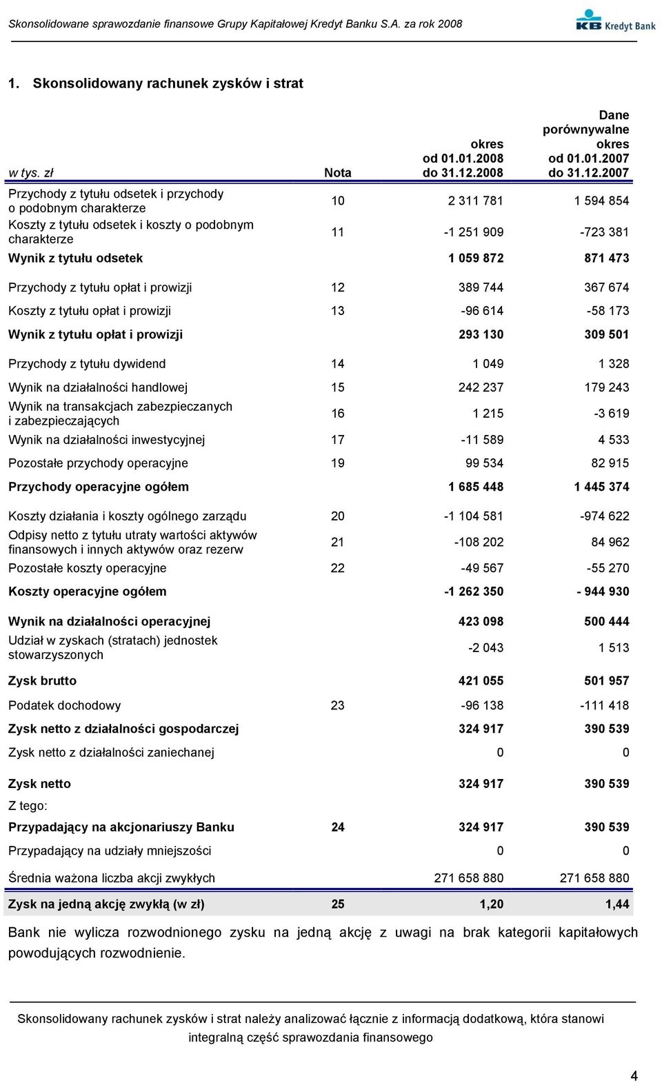 2007 Przychody z tytułu odsetek i przychody o podobnym charakterze 10 2 311 781 1 594 854 Koszty z tytułu odsetek i koszty o podobnym charakterze 11-1 251 909-723 381 Wynik z tytułu odsetek 1 059 872