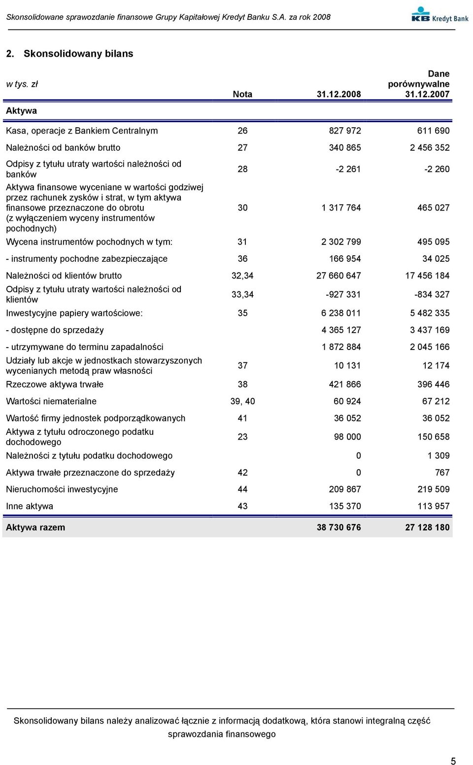 2007 Kasa, operacje z Bankiem Centralnym 26 827 972 611 690 Należności od banków brutto 27 340 865 2 456 352 Odpisy z tytułu utraty wartości należności od banków 28-2 261-2 260 Aktywa finansowe