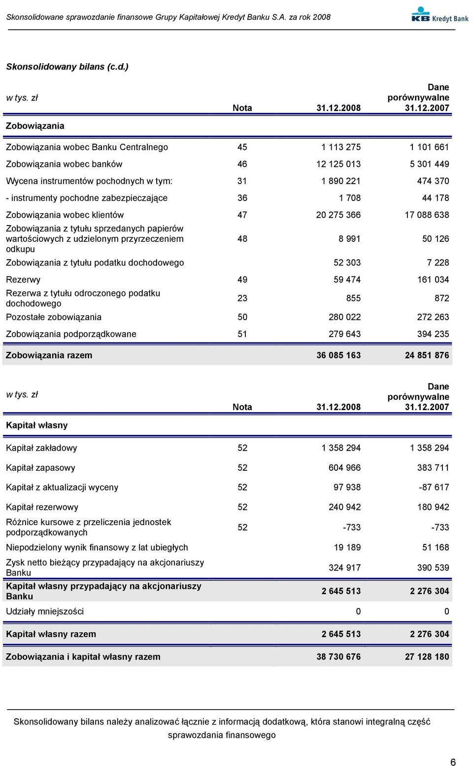 2007 Zobowiązania wobec Banku Centralnego 45 1 113 275 1 101 661 Zobowiązania wobec banków 46 12 125 013 5 301 449 Wycena instrumentów pochodnych w tym: 31 1 890 221 474 370 - instrumenty pochodne