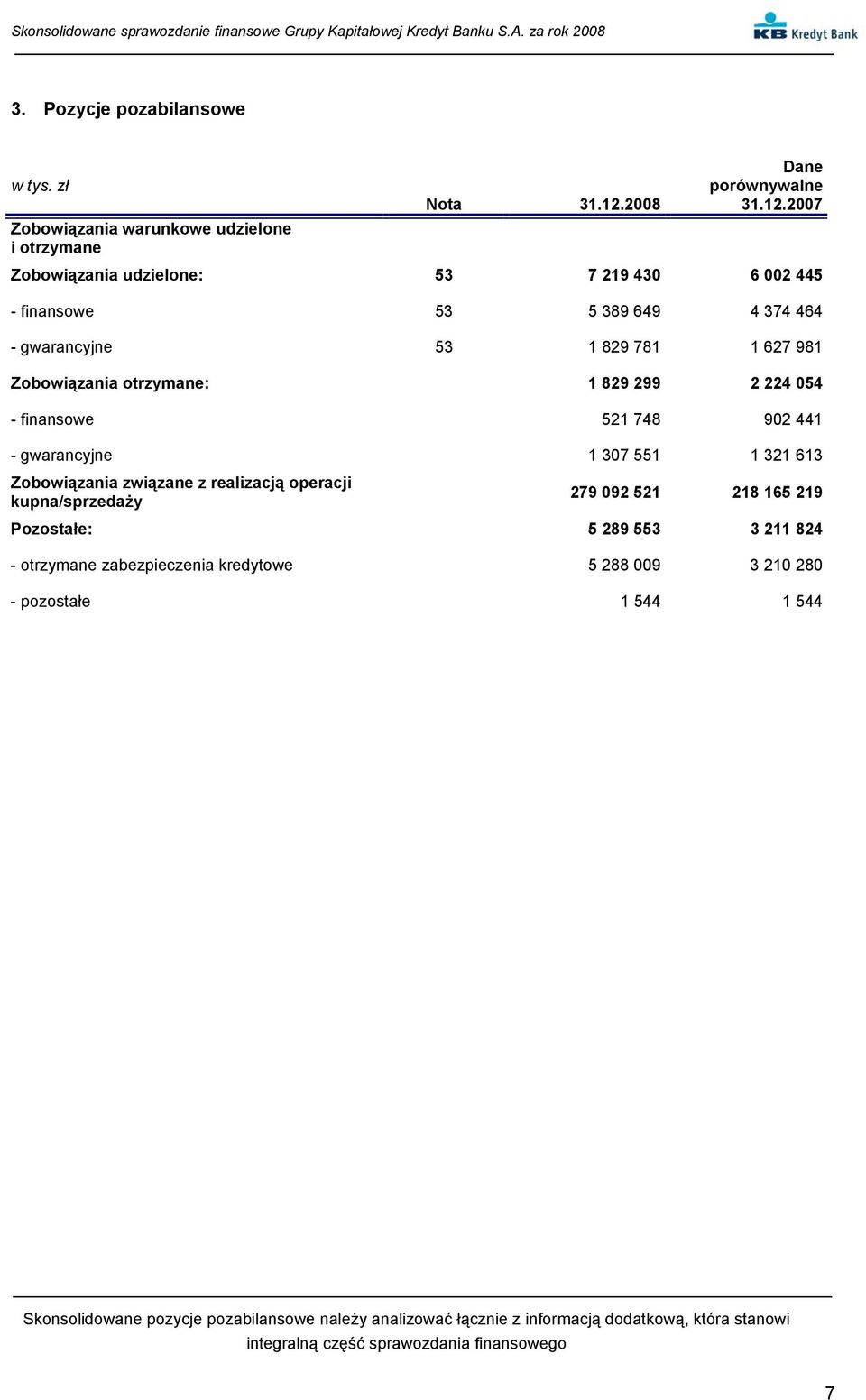 2007 Zobowiązania udzielone: 53 7 219 430 6 002 445 - finansowe 53 5 389 649 4 374 464 - gwarancyjne 53 1 829 781 1 627 981 Zobowiązania otrzymane: 1 829 299 2 224 054