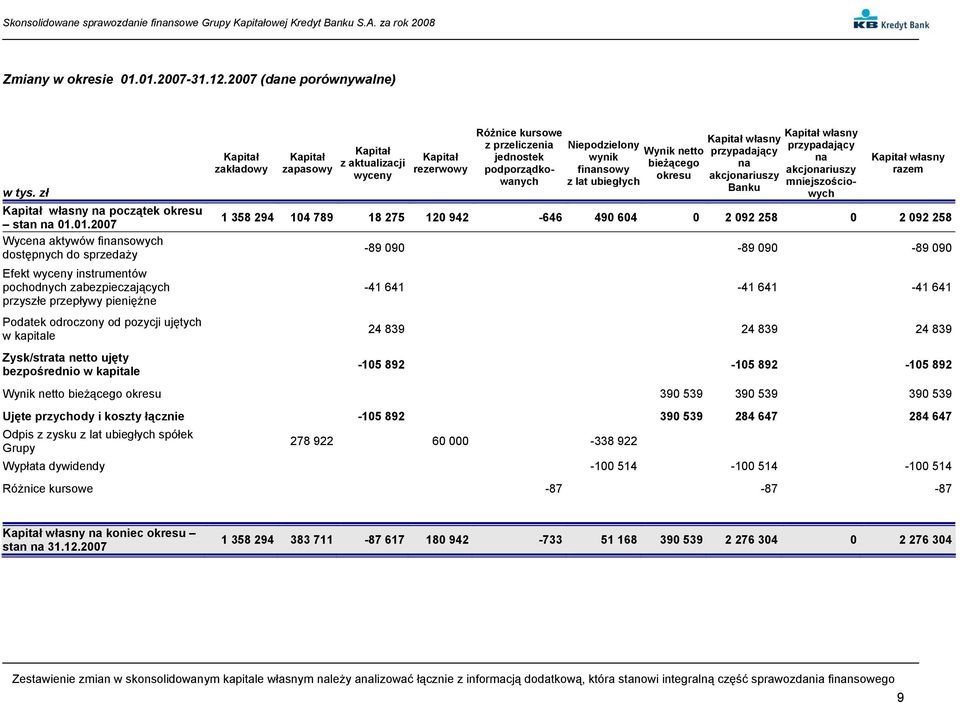 wyceny Kapitał rezerwowy Różnice kursowe z przeliczenia jednostek podporządkowanych Niepodzielony wynik finansowy z lat ubiegłych Wynik netto bieżącego okresu Kapitał własny przypadający na