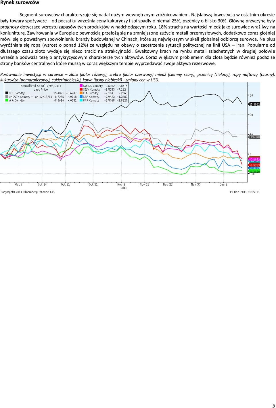 Główną przyczyną były prognozy dotyczące wzrostu zapasów tych produktów w nadchodzącym roku. 18% straciła na wartości miedź jako surowiec wrażliwy na koniunkturę.