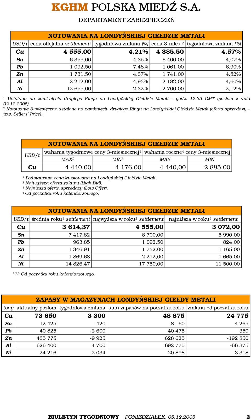 655,00-2,32% 12 700,00-2,12% 1 Ustalana na zamknięciu drugiego Ringu na Londyńskiej Giełdzie Metali godz. 12.35 GMT (poziom z dnia 02.12.2005).