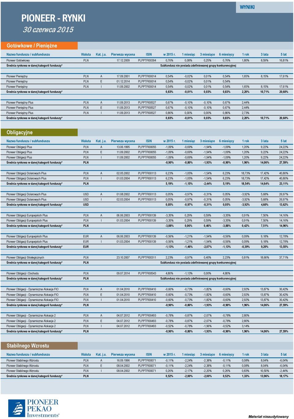 12.2014 PLPPTFI00014 0,54% -0,02% 0,01% 0,54% Pioneer Pieniężny PLN I 11.09.