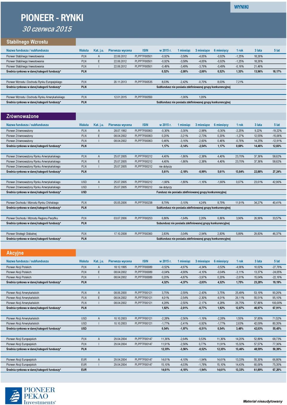 Europejskiego PLN 20.11.2013 PLPPTFI00535 8,03% -2,42% -0,70% 8,03% 7,21% Pioneer Wzrostu i Dochodu Rynku Amerykańskiego PLN 12.01.2015 PLPPTFI00550-1,06% 1,09% Zrównoważone Pioneer Zrównoważony PLN A 28.
