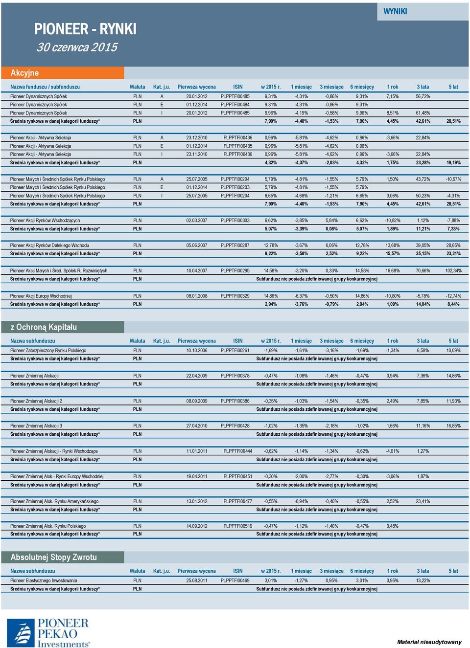 12.2014 PLPPTFI00435 0,96% -5,81% -4,62% 0,96% Pioneer Akcji - Aktywna Selekcja PLN I 23.11.