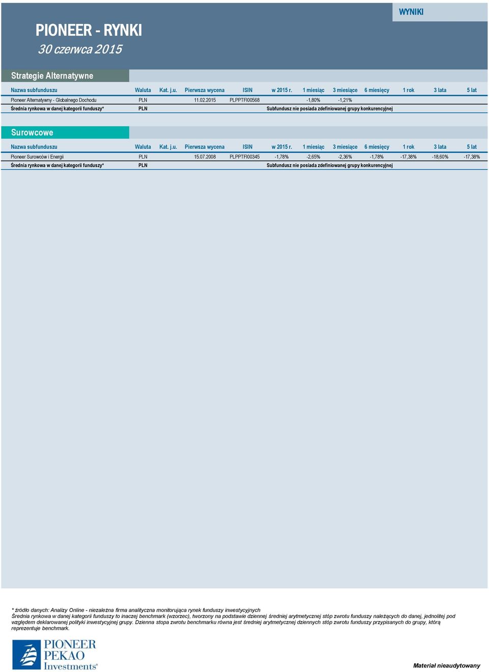 2008 PLPPTFI00345-1,78% -2,65% -2,36% -1,78% -17,38% -18,60% -17,38% * źródło danych: Analizy Online - niezależna firma analityczna monitorująca rynek funduszy inwestycyjnych Średnia rynkowa w danej