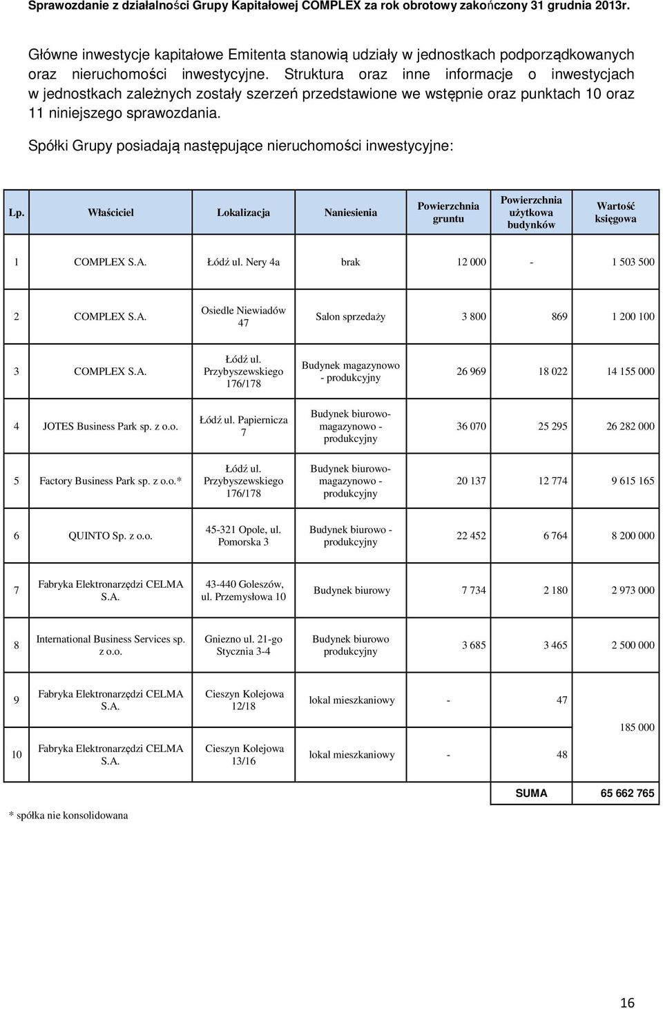 Spółki Grupy posiadają następujące nieruchomości inwestycyjne: Lp. Właściciel Lokalizacja Naniesienia Powierzchnia gruntu Powierzchnia użytkowa budynków Wartość księgowa 1 COMPLEX S.A. Łódź ul.