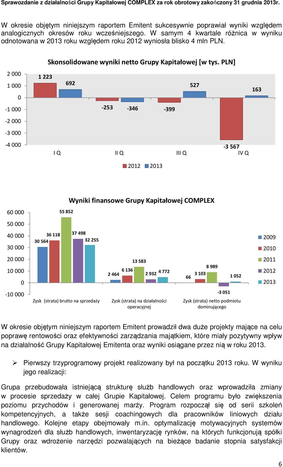 PLN] 1223 692 527-253 -346-399 -3567 I Q II Q III Q IV Q 2012 2013 163 60 000 50 000 40 000 30 000 20 000 10 000 0-10 000 36118 30564 55 852 37498 32255 Zysk (strata) brutto na sprzedaży Wyniki