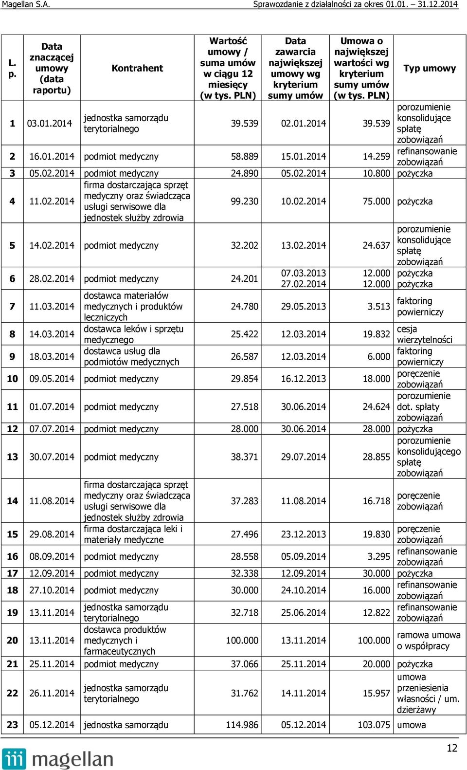 539 Typ umowy porozumienie konsolidujące spłatę zobowiązań 2 16.01.2014 podmiot medyczny 58.889 15.01.2014 14.259 refinansowanie zobowiązań 3 05.02.2014 podmiot medyczny 24.890 05.02.2014 10.