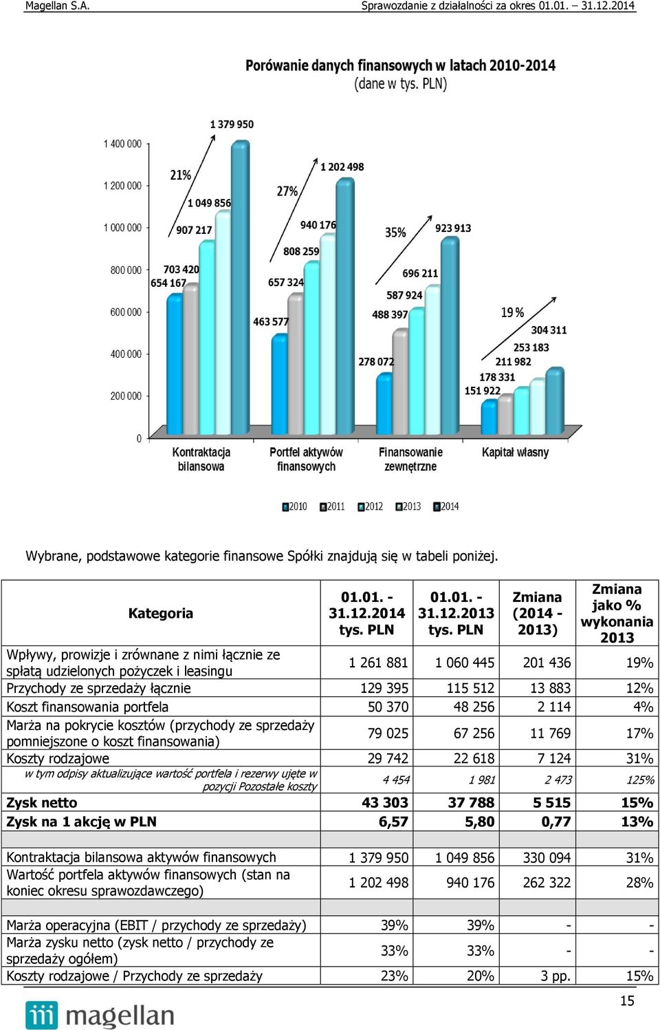 129 395 115 512 13 883 12% Koszt finansowania portfela 50 370 48 256 2 114 4% Marża na pokrycie kosztów (przychody ze sprzedaży pomniejszone o koszt finansowania) 79 025 67 256 11 769 17% Koszty