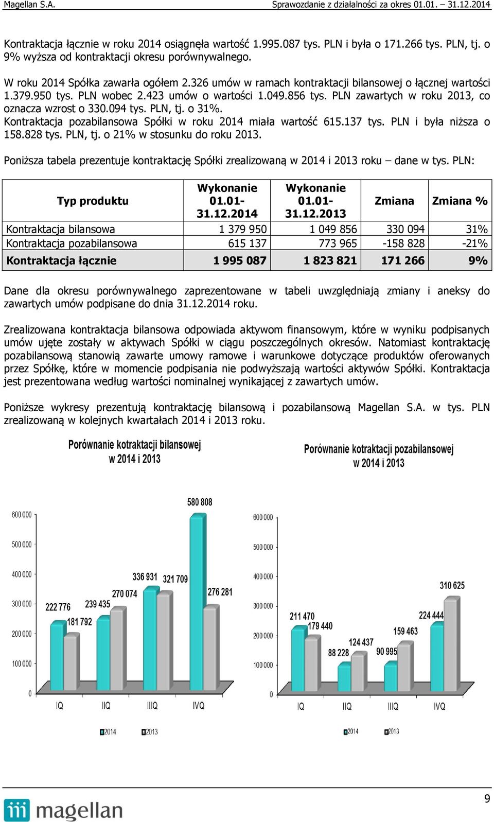 Kontraktacja pozabilansowa Spółki w roku 2014 miała wartość 615.137 tys. PLN i była niższa o 158.828 tys. PLN, tj. o 21% w stosunku do roku 2013.