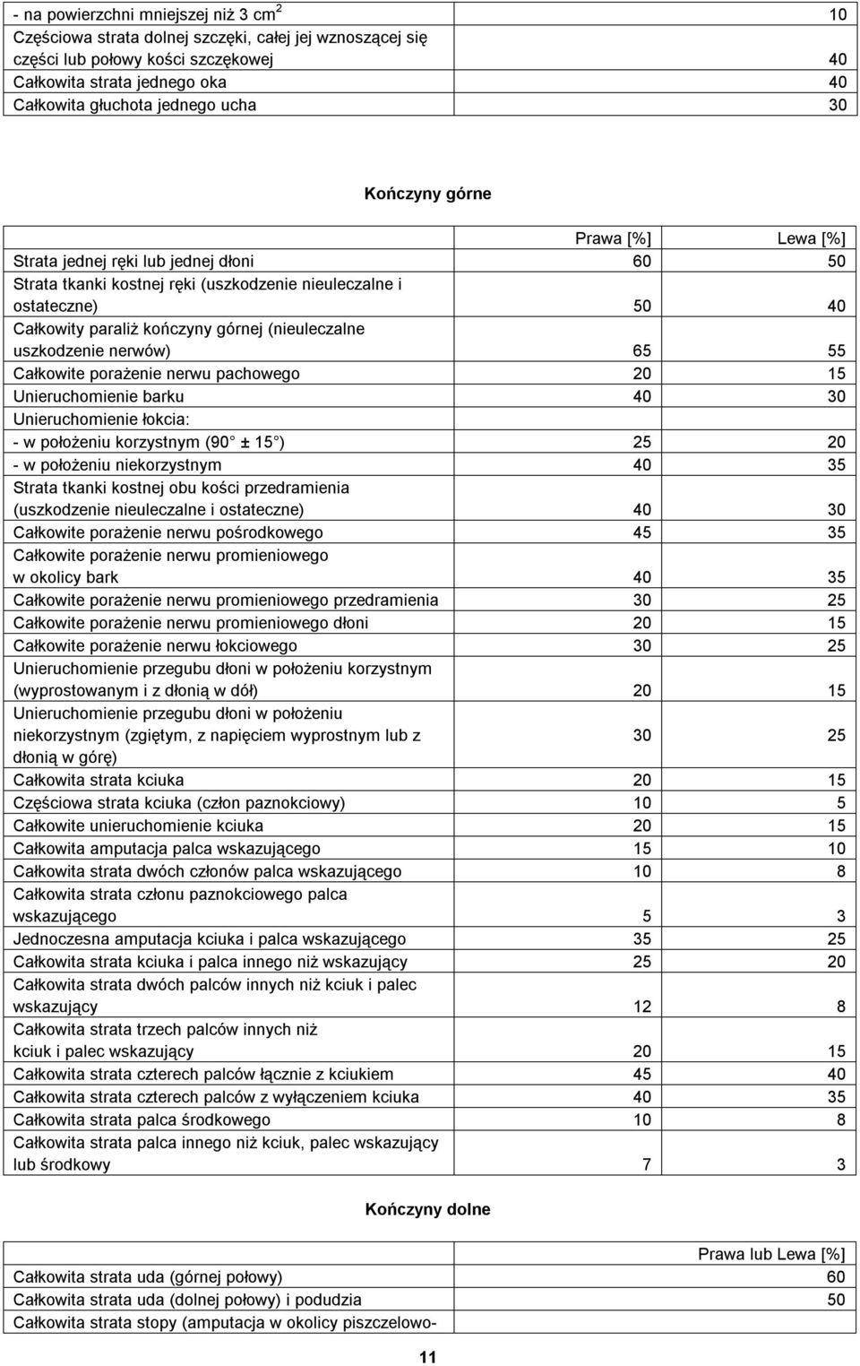 (nieuleczalne uszkodzenie nerwów) 65 55 Całkowite porażenie nerwu pachowego 20 15 Unieruchomienie barku 40 30 Unieruchomienie łokcia: - w położeniu korzystnym (90 ± 15 ) 25 20 - w położeniu