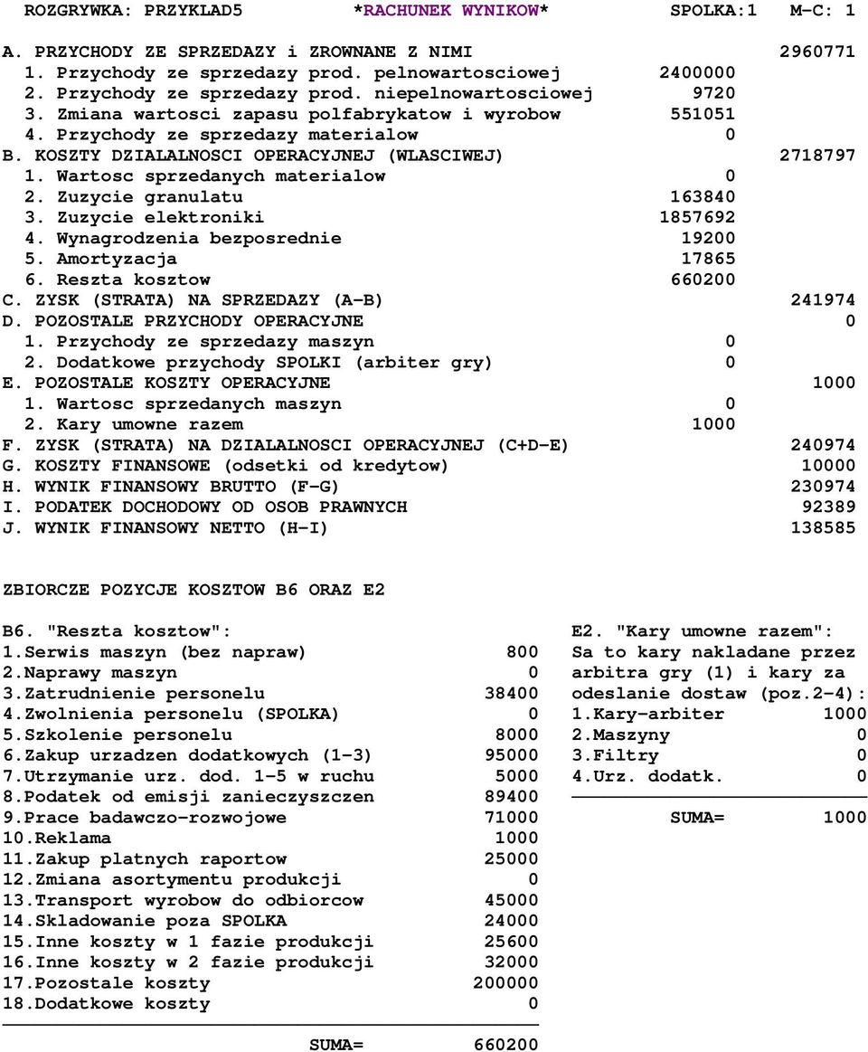 Zuzycie granulatu 163840 3. Zuzycie elektroniki 1857692 4. Wynagrodzenia bezposrednie 19200 5. Amortyzacja 17865 6. Reszta kosztow 660200 C. ZYSK (STRATA) NA SPRZEDAZY (A-B) 241974 D.