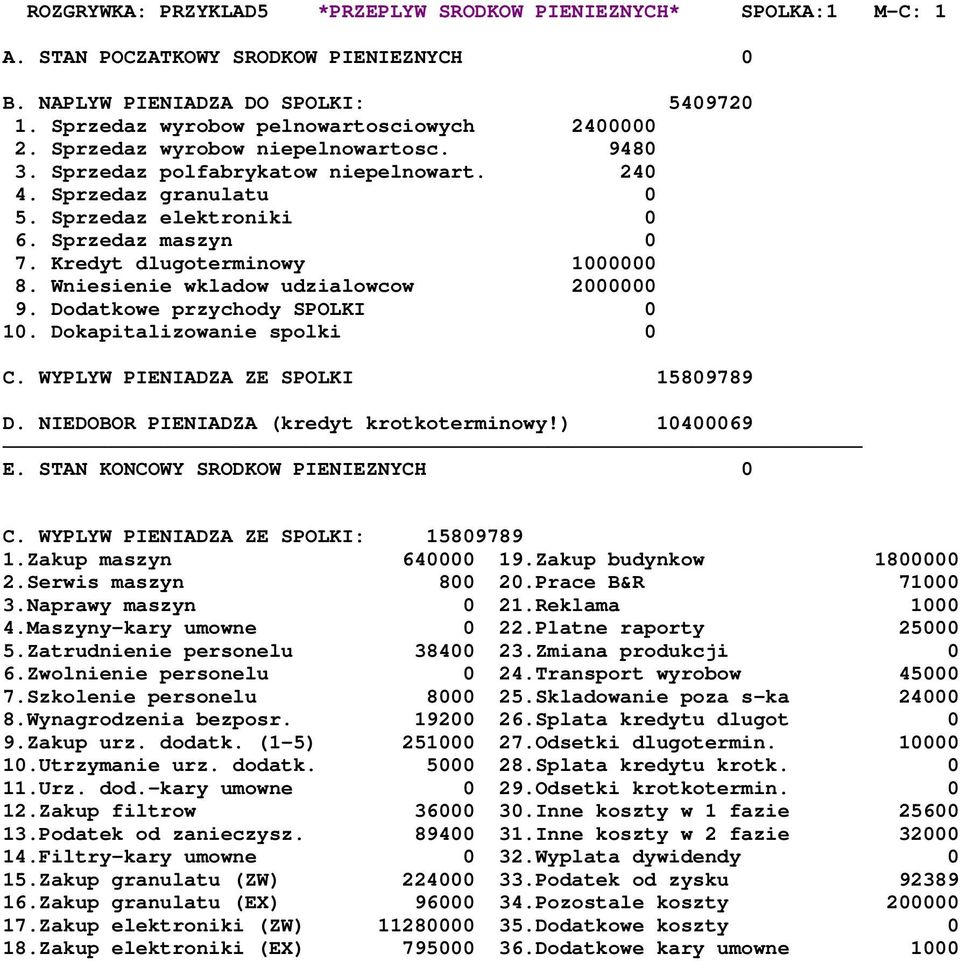 Wniesienie wkladow udzialowcow 2000000 9. Dodatkowe przychody SPOLKI 0 10. Dokapitalizowanie spolki 0 C. WYPLYW PIENIADZA ZE SPOLKI 15809789 D. NIEDOBOR PIENIADZA (kredyt krotkoterminowy!) 10400069 E.