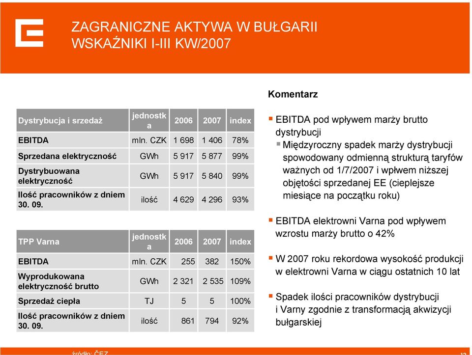 odmienną strukturą taryfów ważnych od 1/7/2007 i wpłwem niższej objętości sprzedanej EE (cieplejsze miesiące na początku roku) TPP Varna EBITDA Wyprodukowana elektryczność brutto Sprzedaż ciepła