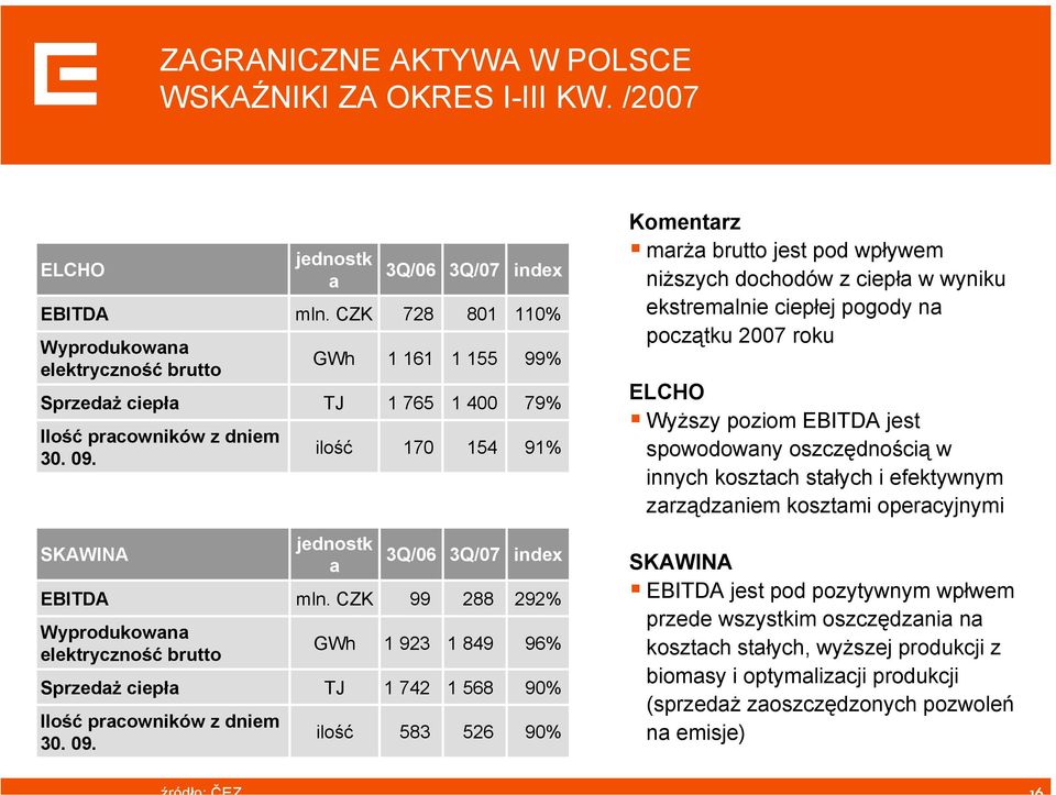 początku 2007 roku ELCHO Wyższy poziom EBITDA jest spowodowany oszczędnością w innych kosztach stałych i efektywnym zarządzaniem kosztami operacyjnymi SKAWINA EBITDA Wyprodukowana elektryczność