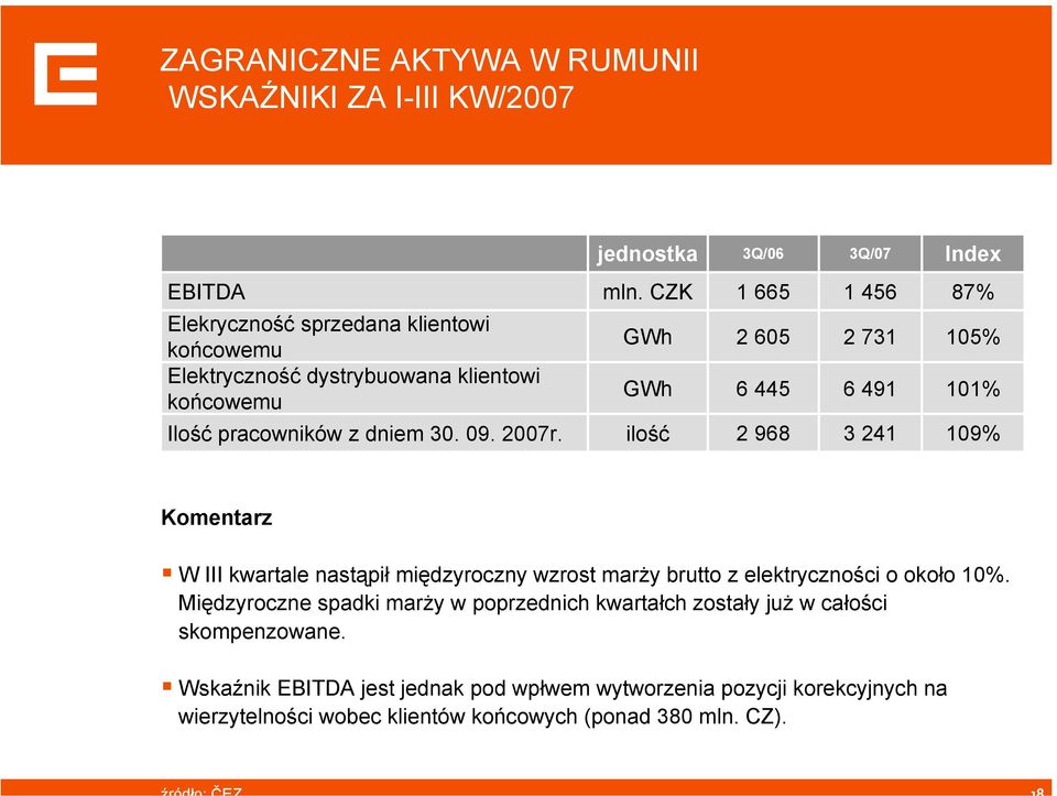 CZK GWh GWh ilość 1 665 2 605 6 445 2 968 1 456 2 731 6 491 3 241 87% 105% 101% 109% Komentarz W III kwartale nastąpił międzyroczny wzrost marży brutto z