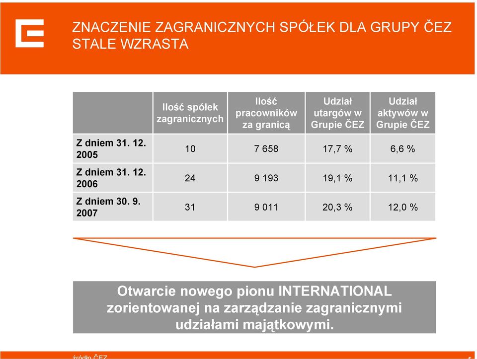 2005 10 7 658 17,7 % 6,6 % Z dniem 31. 12. 2006 24 9 