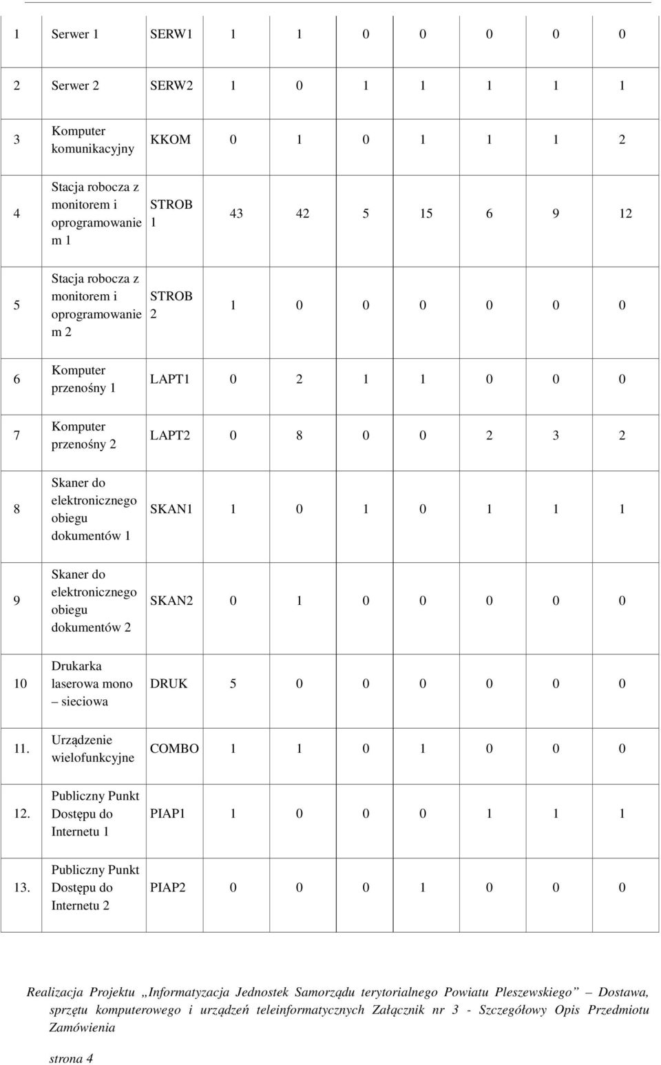 elektronicznego obiegu dokumentów 1 SKAN1 1 0 1 0 1 1 1 9 Skaner do elektronicznego obiegu dokumentów 2 SKAN2 0 1 0 0 0 0 0 10 Drukarka laserowa mono sieciowa DRUK 5 0 0 0 0 0 0