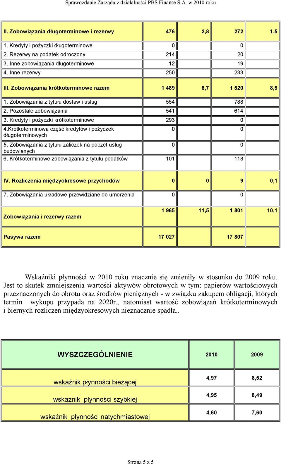 Kredyty i pożyczki krótkoterminowe 293 0 4.Krótkoterminowa część kredytów i pożyczek długoterminowych 0 0 5. Zobowiązania z tytułu zaliczek na poczet usług 0 0 budowlanych 6.