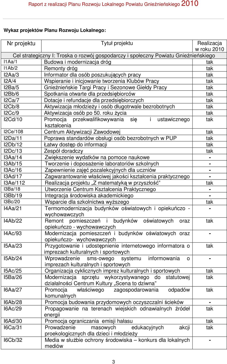 Giełdy Pracy tak I2Bb/6 Spotkania otwarte dla przedsiębiorców tak I2Ca/7 Dotacje i refundacje dla przedsiębiorczych tak I2Cb/8 Aktywizacja młodzieży i osób długotrwale bezrobotnych tak I2Cc/9