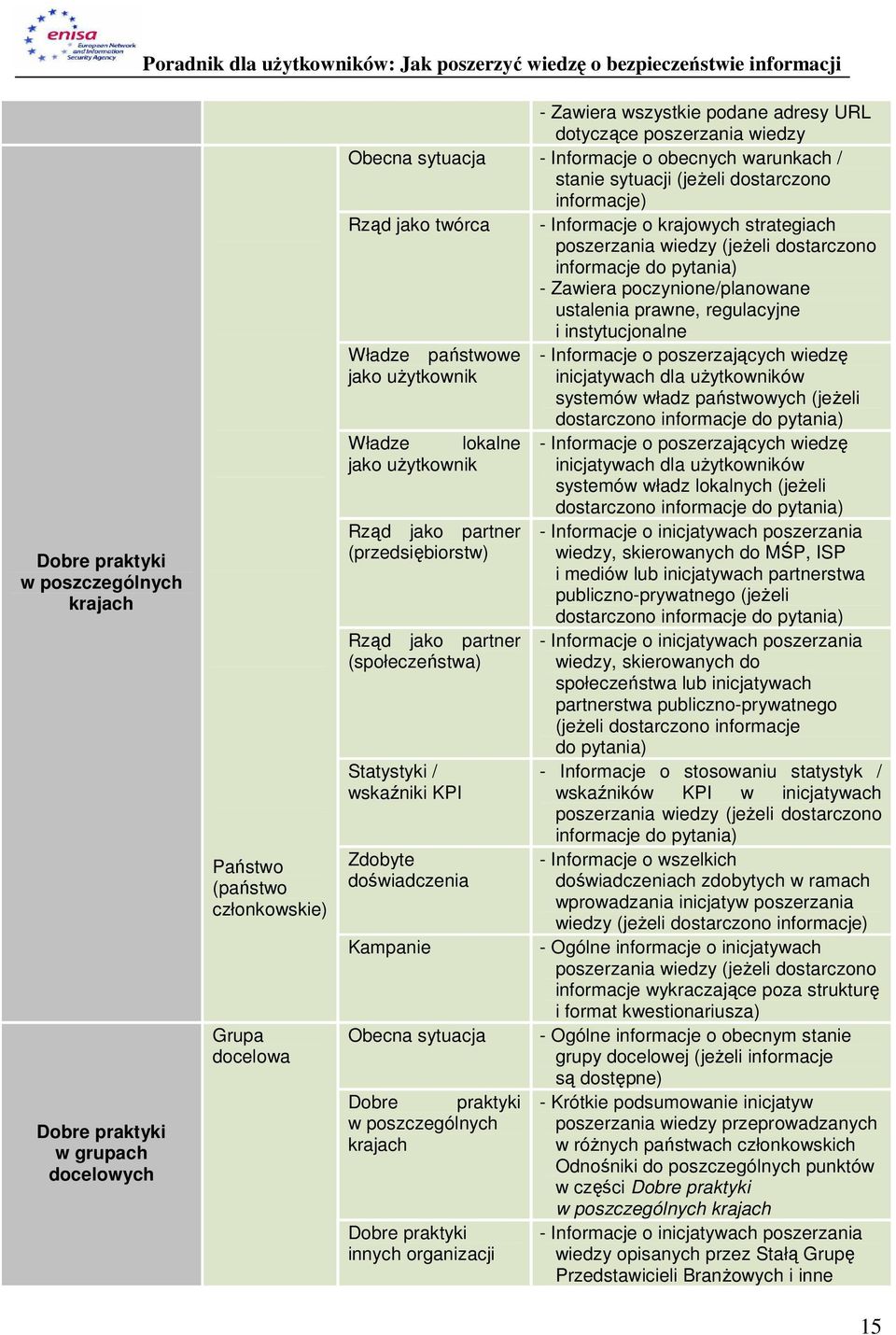 pytania) - Zawiera poczynione/planowane ustalenia prawne, regulacyjne i instytucjonalne Władze państwowe jako uŝytkownik Władze lokalne jako uŝytkownik Rząd jako partner (przedsiębiorstw) Rząd jako