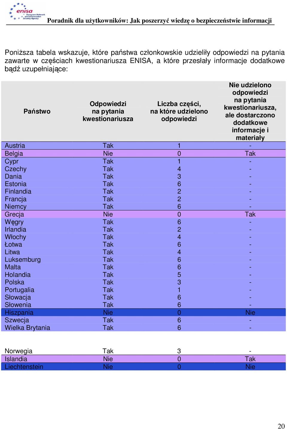 - Belgia Nie 0 Tak Cypr Tak 1 - Czechy Tak 4 - Dania Tak 3 - Estonia Tak 6 - Finlandia Tak 2 - Francja Tak 2 - Niemcy Tak 6 - Grecja Nie 0 Tak Węgry Tak 6 - Irlandia Tak 2 - Włochy Tak 4 - Łotwa Tak