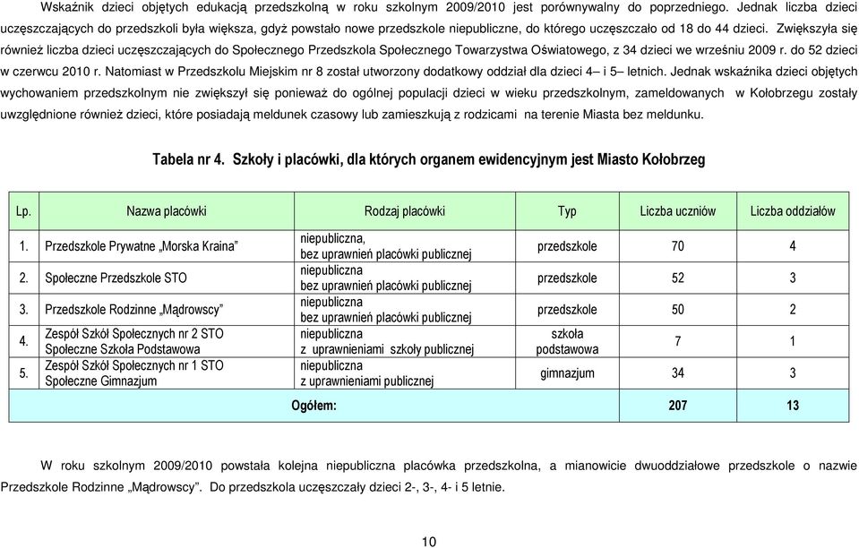 Zwiększyła się również liczba dzieci uczęszczających do Społecznego Przedszkola Społecznego Towarzystwa Oświatowego, z 34 dzieci we wrześniu 2009 r. do 52 dzieci w czerwcu 2010 r.