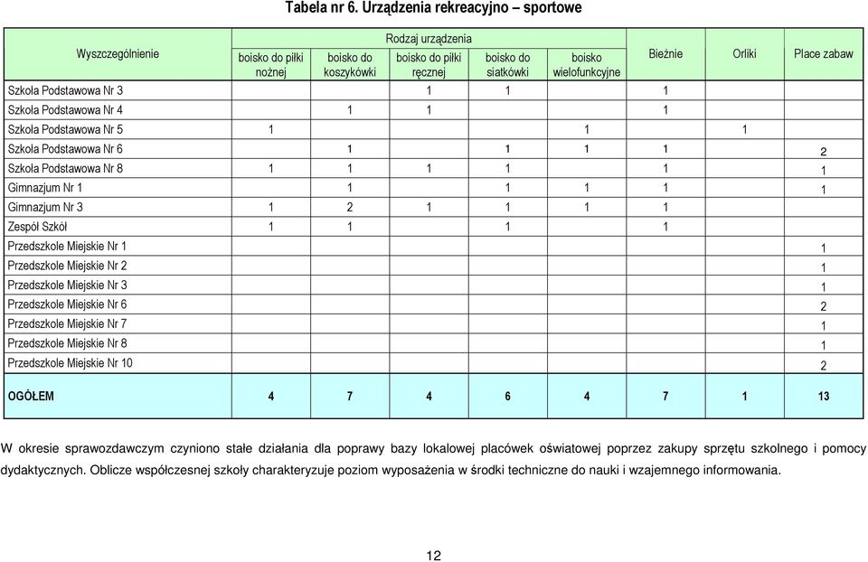 Szkoła Podstawowa Nr 5 1 1 1 Bieżnie Orliki Place zabaw Szkoła Podstawowa Nr 6 1 1 1 1 2 Szkoła Podstawowa Nr 8 1 1 1 1 1 1 Gimnazjum Nr 1 1 1 1 1 1 Gimnazjum Nr 3 1 2 1 1 1 1 Zespół Szkół 1 1 1 1