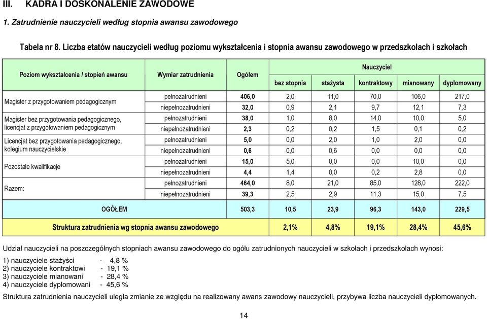 stażysta kontraktowy mianowany dyplomowany Magister z przygotowaniem pedagogicznym pełnozatrudnieni 406,0 2,0 11,0 70,0 106,0 217,0 niepełnozatrudnieni 32,0 0,9 2,1 9,7 12,1 7,3 Magister bez