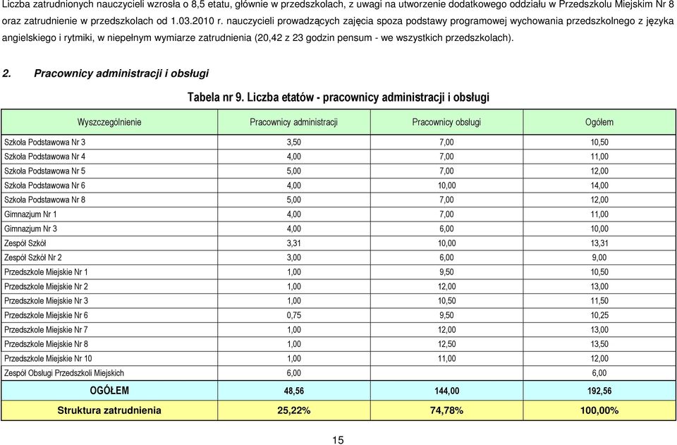 przedszkolach). 2. Pracownicy administracji i obsługi Tabela nr 9.