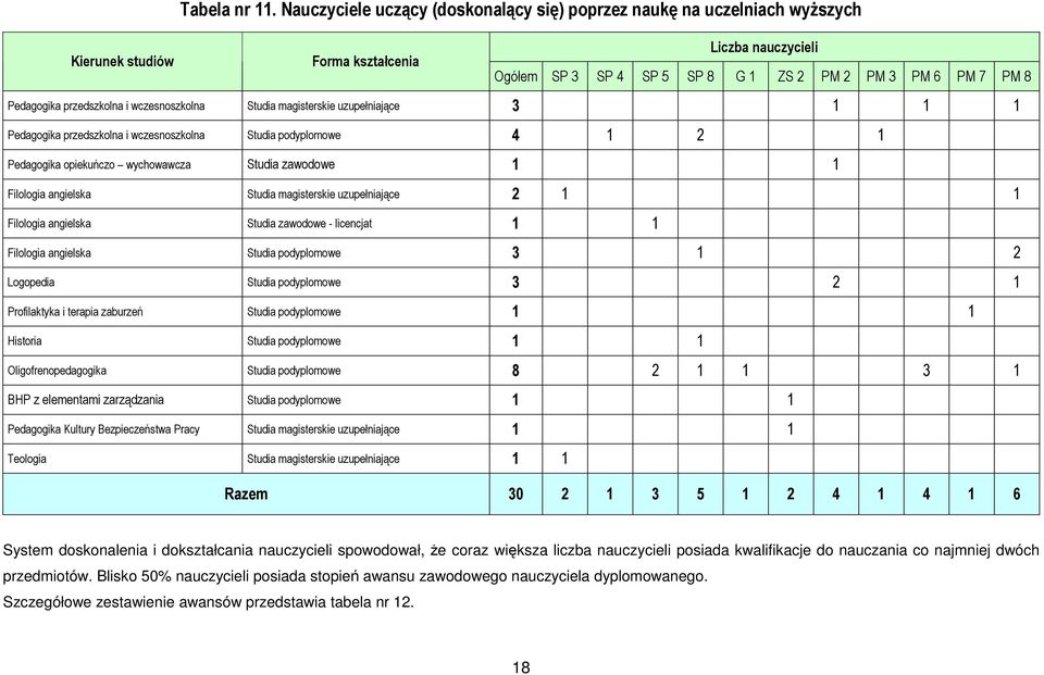 przedszkolna i wczesnoszkolna Studia magisterskie uzupełniające 3 1 1 1 Pedagogika przedszkolna i wczesnoszkolna Studia podyplomowe 4 1 2 1 Pedagogika opiekuńczo wychowawcza Studia zawodowe 1 1