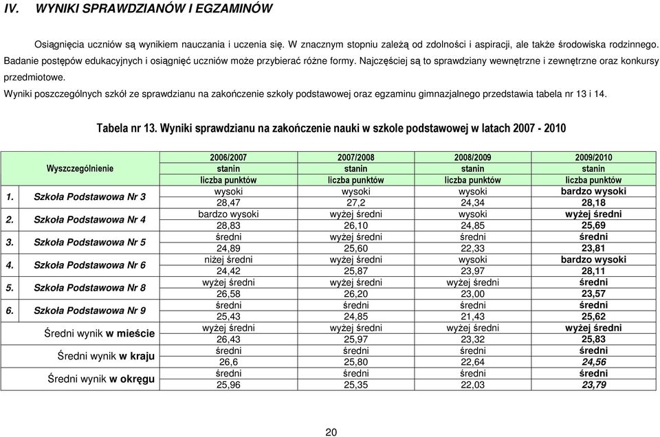 Wyniki poszczególnych szkół ze sprawdzianu na zakończenie szkoły podstawowej oraz egzaminu gimnazjalnego przedstawia tabela nr 13 i 14. Tabela nr 13.