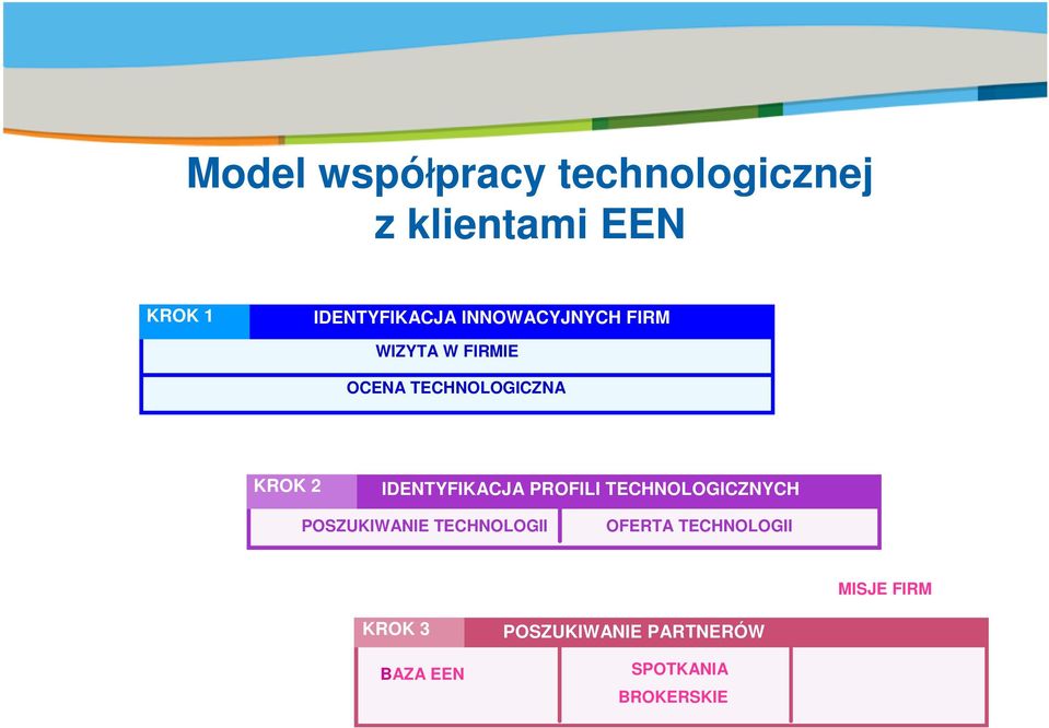 TECHNOLOGICZNA KROK 2 IDENTYFIKACJA PROFILI TECHNOLOGICZNYCH POSZUKIWANIE