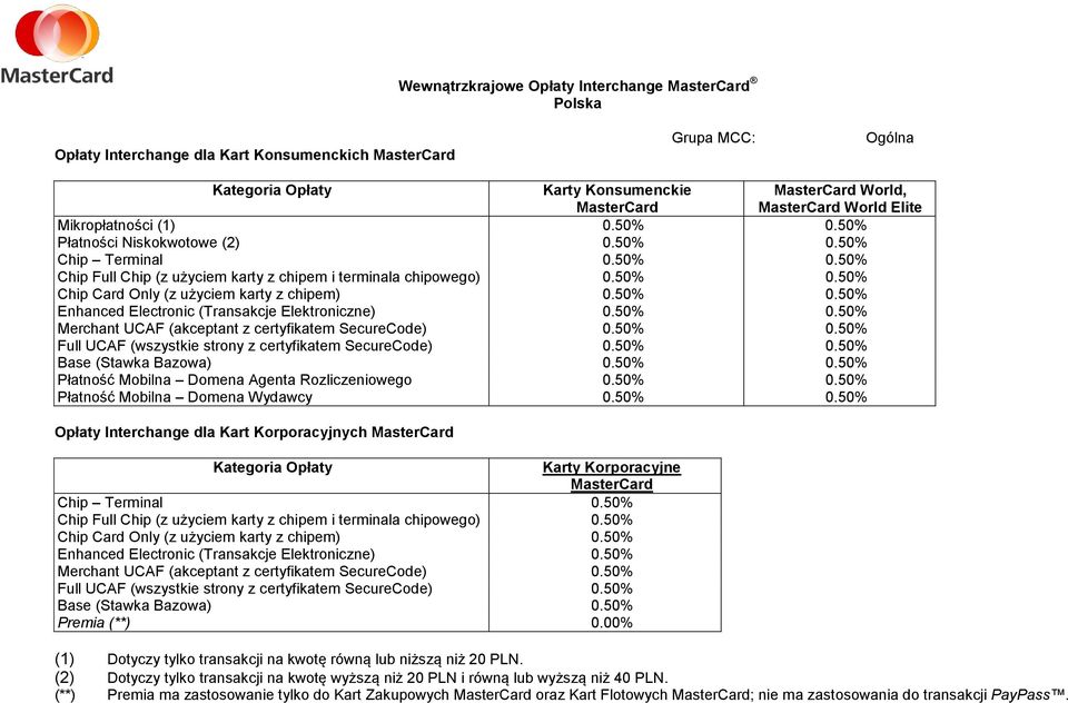 50% 0.50% Full UCAF (wszystkie strony z certyfikatem SecureCode) 0.50% 0.50% Base (Stawka Bazowa) 0.50% 0.50% Płatność Mobilna Domena Agenta Rozliczeniowego 0.50% 0.50% Płatność Mobilna Domena Wydawcy 0.