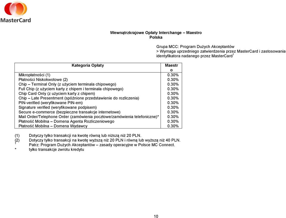 30% PIN-verified (weryfikowane PIN-em) 0.30% Signature verified (weryfikowane podpisem) 0.30% Secure e-commerce (bezpieczne transakcje internetowe) 0.