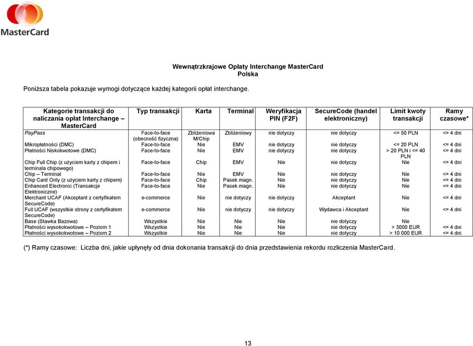 Zbliżeniowa Zbliżeniowy nie dotyczy nie dotyczy <= 50 PLN <= 4 dni (obecność fizyczna) M/Chip Mikropłatności (DMC) Face-to-face Nie EMV nie dotyczy nie dotyczy <= 20 PLN <= 4 dni Płatności