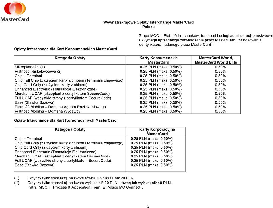 25 PLN (maks. 0.50%) 0.50% Chip Full Chip (z użyciem karty z chipem i terminala chipowego) 0.25 PLN (maks. 0.50%) 0.50% Chip Card Only (z użyciem karty z chipem) 0.25 PLN (maks. 0.50%) 0.50% Enhanced Electronic (Transakcje Elektroniczne) 0.