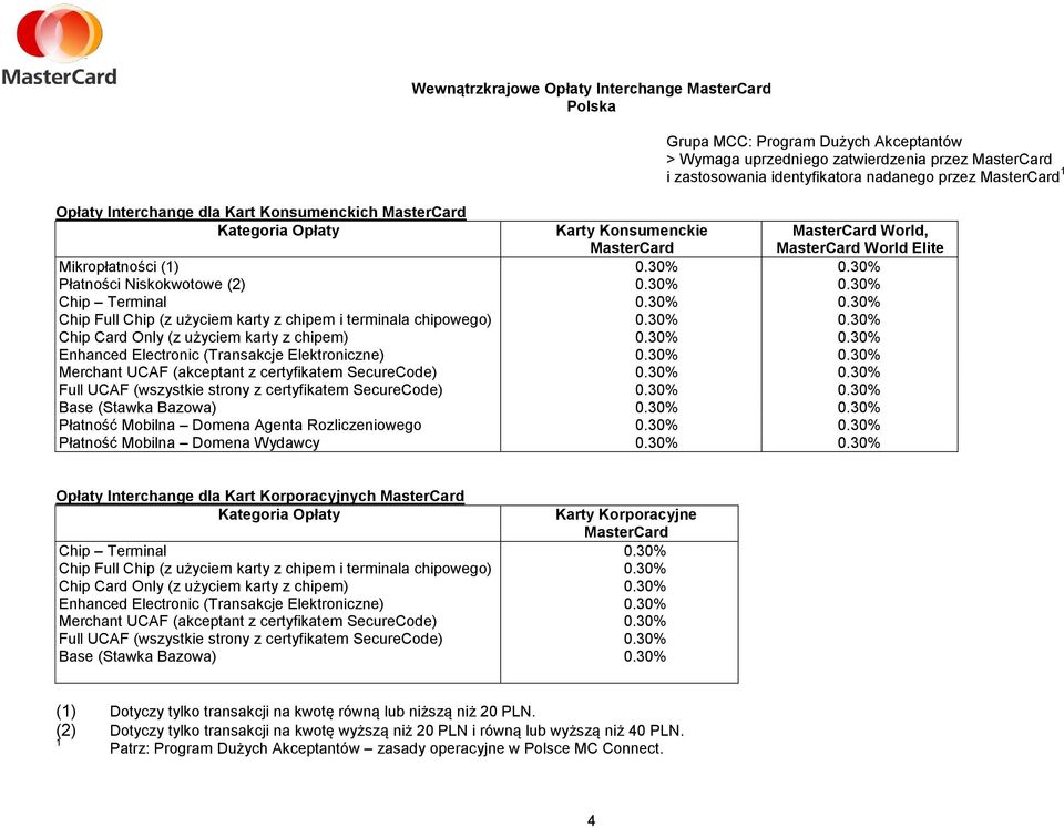 30% 0.30% Enhanced Electronic (Transakcje Elektroniczne) 0.30% 0.30% Merchant UCAF (akceptant z certyfikatem SecureCode) 0.30% 0.30% Full UCAF (wszystkie strony z certyfikatem SecureCode) 0.30% 0.30% Base (Stawka Bazowa) 0.