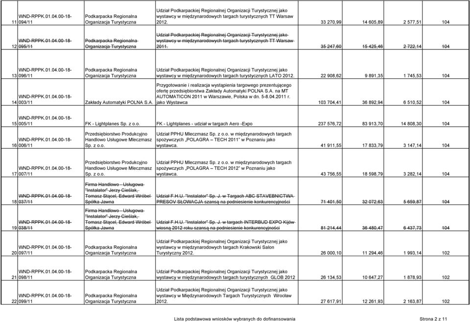 O 2012. 22 908,62 9 891,35 1 745,53 104 14 003/11 Zakłady Automatyki POLNA S.A. Przygotowanie i realizacja wystąpienia targowego prezentującego ofertę przedsiębiorstwa Zakłady Automatyki POLNA S.A. na MT AUTOMATICON 2011 w Warszawie, Polska w dn.