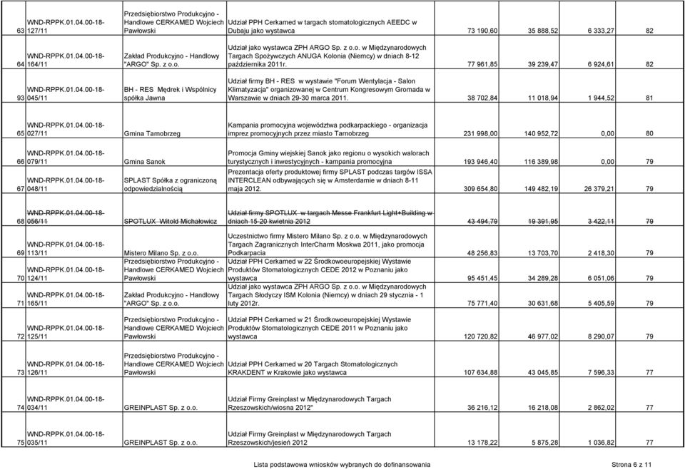 77 961,85 39 239,47 6 924,61 82 Udział firmy BH - RES w wystawie "Forum Wentylacja - Salon Klimatyzacja" organizowanej w Centrum Kongresowym Gromada w Warszawie w dniach 29-30 marca 2011.