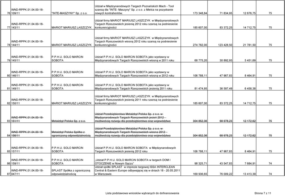 712,75 75 78 144/11 MARIOT MARIUSZ LASZCZYK Udział firmy MARIOT MARIUSZ LASZCZYK w Międzynarodowych Targach Rzeszowskich wiosną 2012 roku szansą na podniesienie konkurencyjności 274 782,00 123 428,50