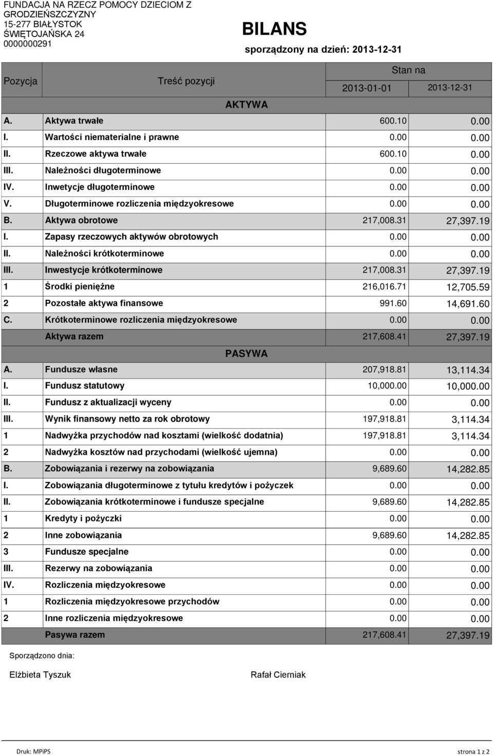 Zapasy rzeczowych aktywów obrotowych II. Należności krótkoterminowe III. Inwestycje krótkoterminowe 217,008.31 2 Inne rozliczenia międzyokresowe Sporządzono dnia: Inwetycje długoterminowe V.