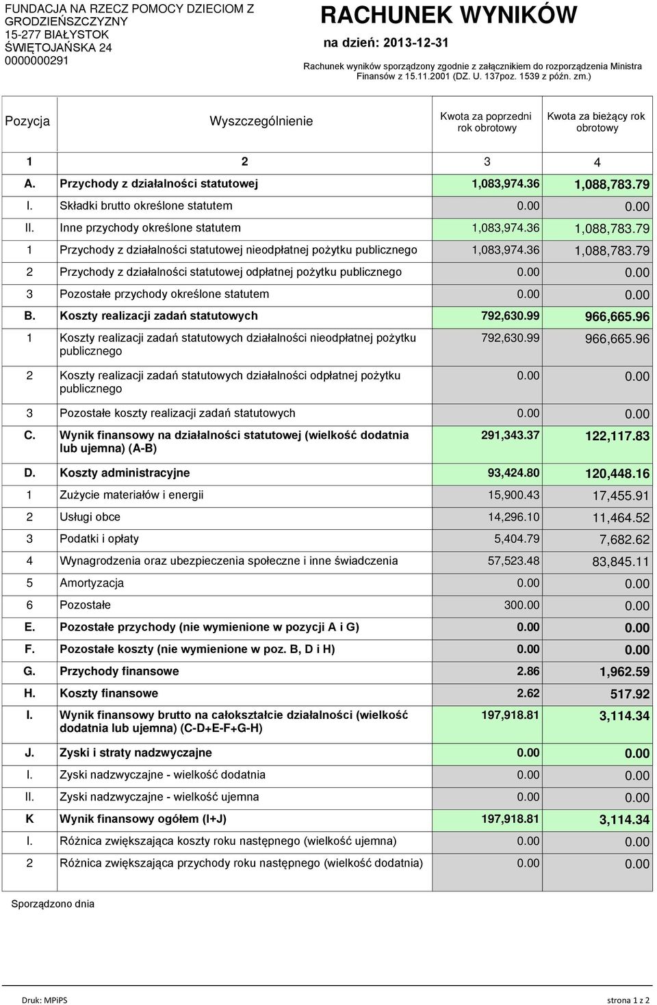 Przychody z działalności statutowej 1,083,974.36 1,088,783.79 I. Składki brutto określone statutem II. Inne przychody określone statutem 1,083,974.36 1,088,783.79 1 Przychody z działalności statutowej nieodpłatnej pożytku publicznego 1,083,974.