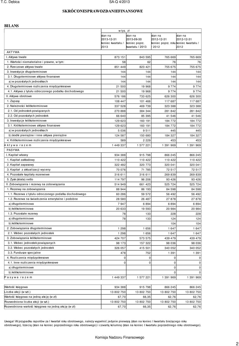 Inwestycje długoterminowe 144 144 144 144 3.1. Długoterminowe aktywa finansowe 144 144 144 144 a) w pozostałych jednostkach 144 144 144 144 4.