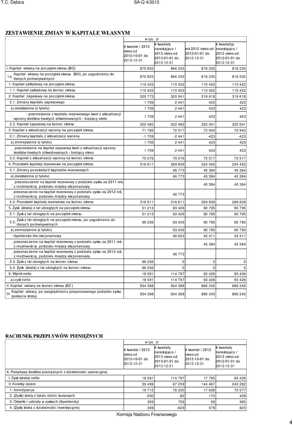 Kapitał zakładowy na początek okresu 110 422 110 422 110 422 110 422 1.1. Kapitał zakładowy na koniec okresu 110 422 110 422 110 422 110 422 2.